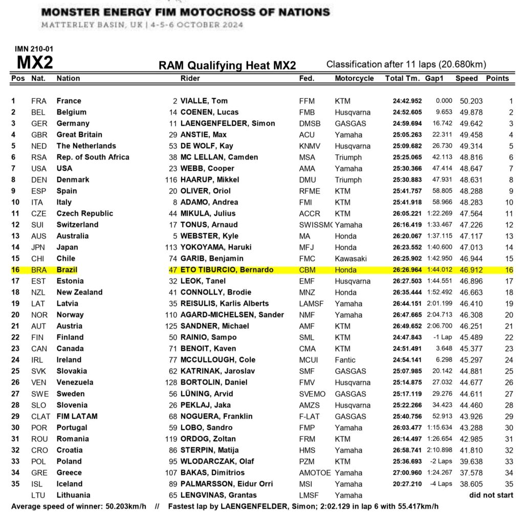 Resultado treino livre categoria MX2 do Motocross das Nações 2024 no circuito de Matterley Basin, na Inglaterra. Bernardo Tibúrcio do Brasil faz a 16a posição.