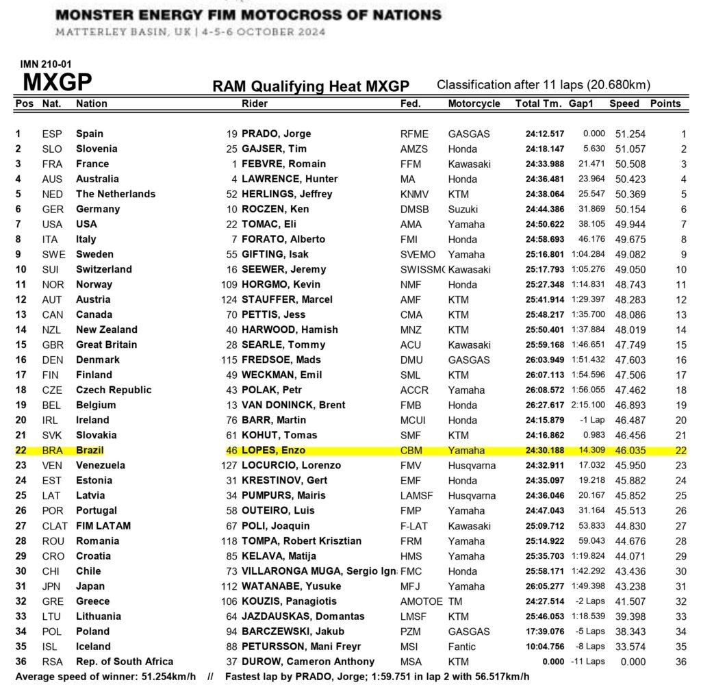 Resultado corrida classificatória categoria MXGP do Motocross das Nações 2024 no circuito de Matterley Basin, na Inglaterra. Enzo Lopes do Brasil 22a posição.