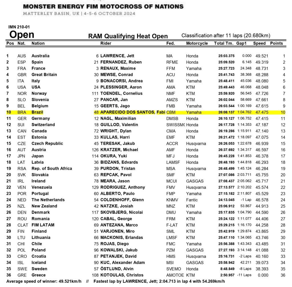 Resultado corrida classificatória categoria OPEN do Motocross das Nações 2024 no circuito de Matterley Basin, na Inglaterra. Fábio Aparecido dos Santos do Brasil 10a posição.