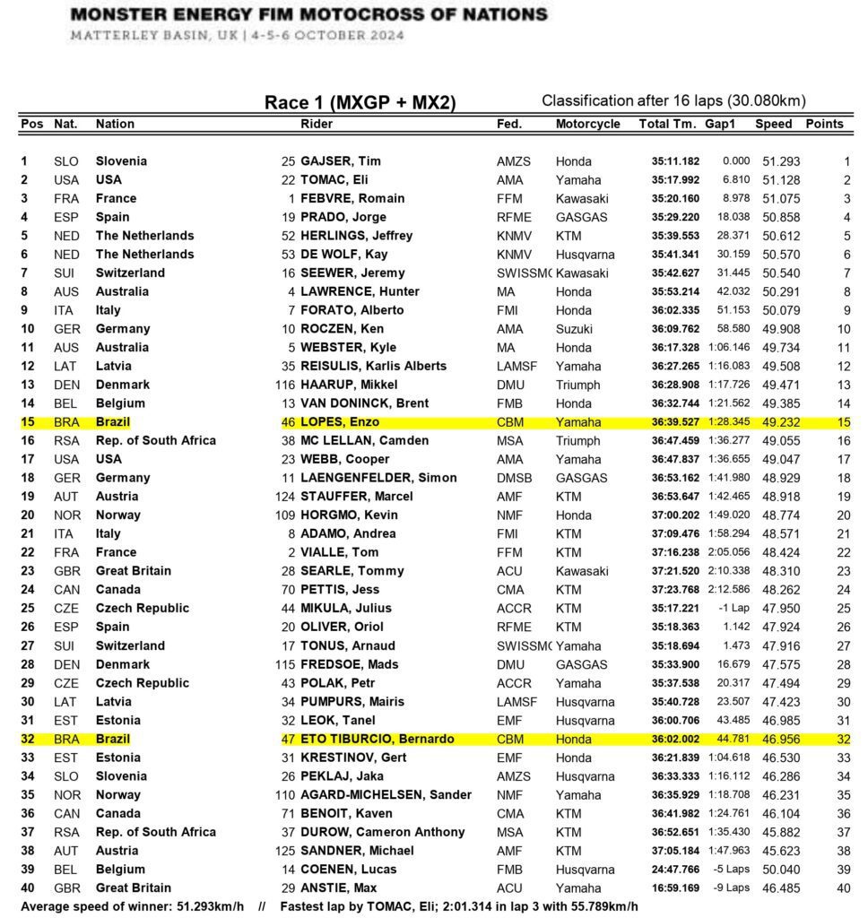 Resultado corrida 1 domingo categoria MXGP e MX2, Motocross das Nações 2024 no circuito de Matterley Basin, na Inglaterra. Os pilotos brasileiros Enzo Lopes 15a posição e Bernardo Tibúrcio da equipe Honda Racing Brasil 32a posição.