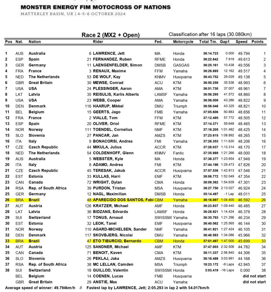 Resultado corrida 2 domingo categoria MX2 e OPEN, Motocross das Nações 2024 no circuito de Matterley Basin, na Inglaterra. Os pilotos brasileiros Fábio Aparecido dos Santos da equipe Yamaha Racing Brasil 26ª posição e Bernardo Tibúrcio da equipe Honda Racing Brasil 33ª posição.