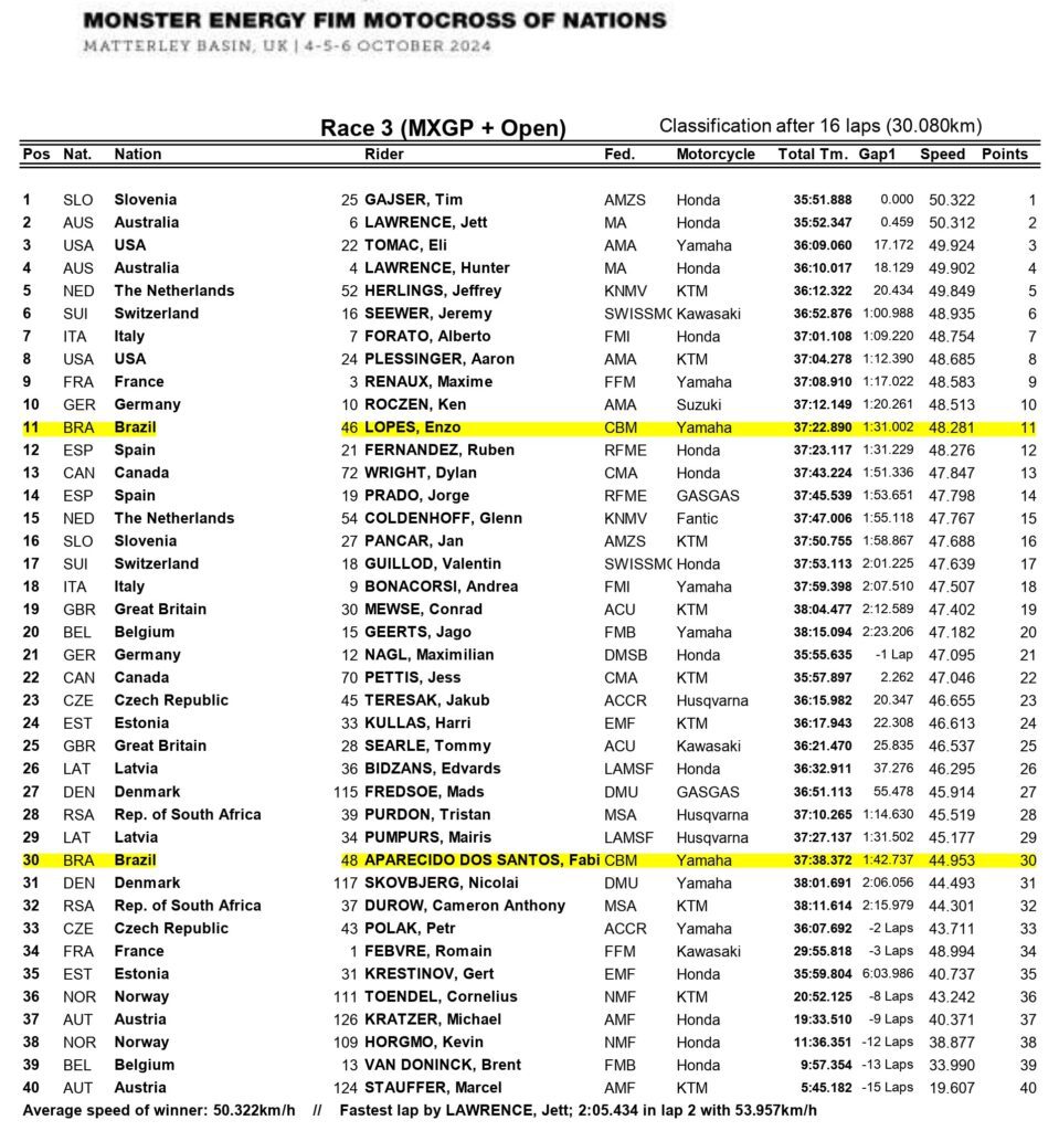 Resultado corrida 3 domingo categoria MXGP e OPEN, Motocross das Nações 2024 no circuito de Matterley Basin, na Inglaterra. Os pilotos brasileiros Enzo Lopes 11a posição e Fábio Santos 30a posição.