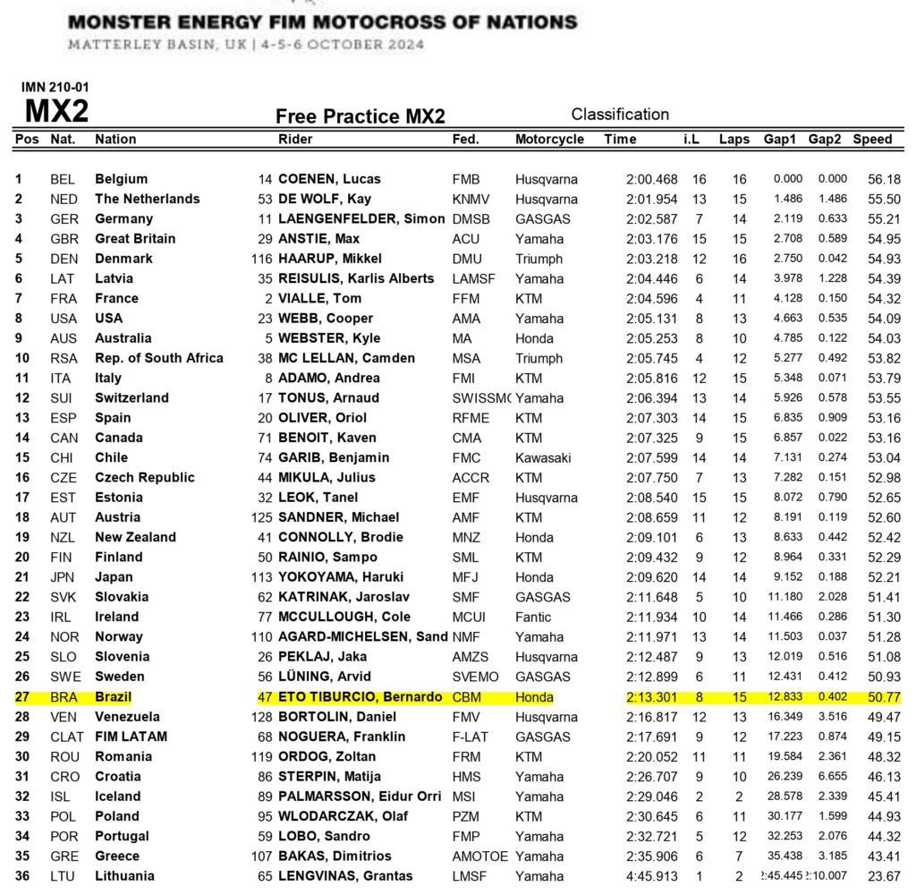 Resultado treino livre categoria MX2 Motocross das Nações 2024 no circuito de Matterley Basin, na Inglaterra. O piloto brasileiro Bernardo Tibúrcio da equipe Honda Racing Brasil 27ª posição.