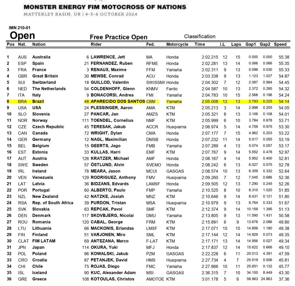 Resultado treino livre categoria OPEN Motocross das Nações 2024 no circuito de Matterley Basin, na Inglaterra. O piloto brasileiro Fábio Aparecido dos Santos da equipe Yamaha Racing Brasil 8ª posição.