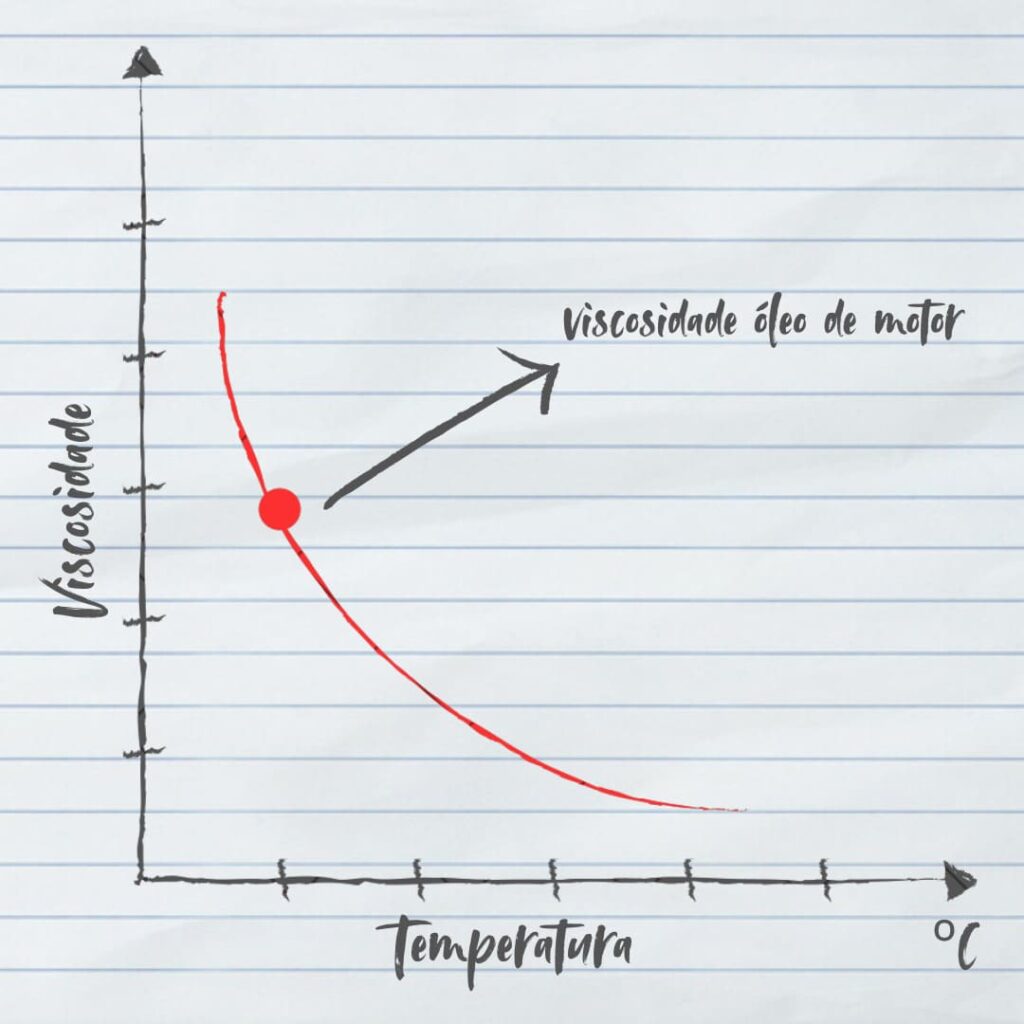 imagem de um desenho mostrando o gráfico da relação entre viscosidade e temperatura do óleo de motor na mecânica dos fluidos, a linha vermelha no formato de hipérbole ilustra que a viscosidade do óleo lubrificante diminui a media que sua temperatura aumenta.