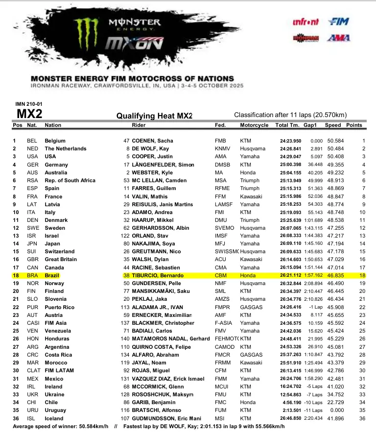 imagem do resultado da classificatória da categoria MX2 no Motocross das Nações 2025, o piloto Bernardo Tibúrcio do time Brasil ficou na 18ª posição.