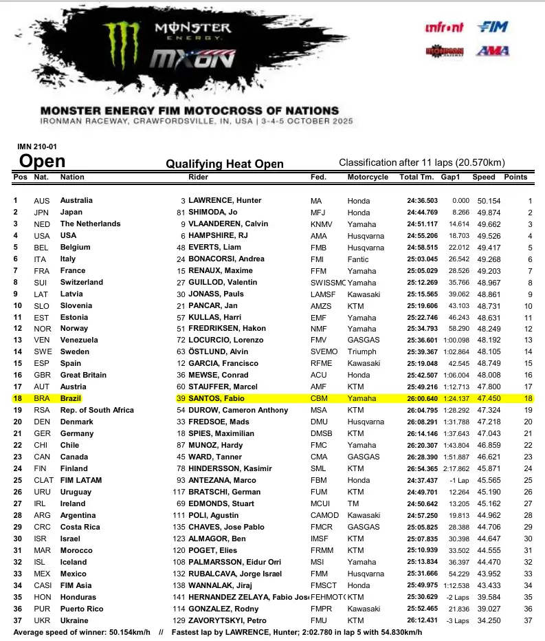 imagem do resultado da classificatória da categoria OPEN no Motocross das Nações 2025, o piloto Fábio Santos do time Brasil ficou na 18ª posição.