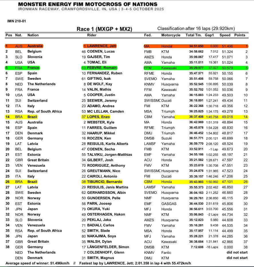 imagem do resultado da corrida 1 MXGP e MX2 do Motocross das Nações 2025. Jett Lawrence da Austrália venceu. Enzo Lopes do Brasil ficou na 14ª posição e Bernardo Tibúrcio do Brasil ficou na 26ª posição.