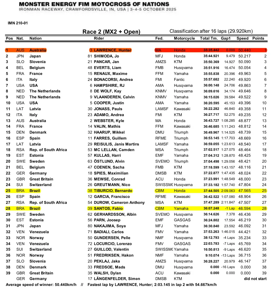 imagem do resultado da corrida da categoria MX2 + OPEN no Motocross das Nações 2025, o piloto Bernardo Tibúrcio do time Brasil ficou na 25ª posição e o brasileiro Fábio Santos finalizou na 28ª posição.